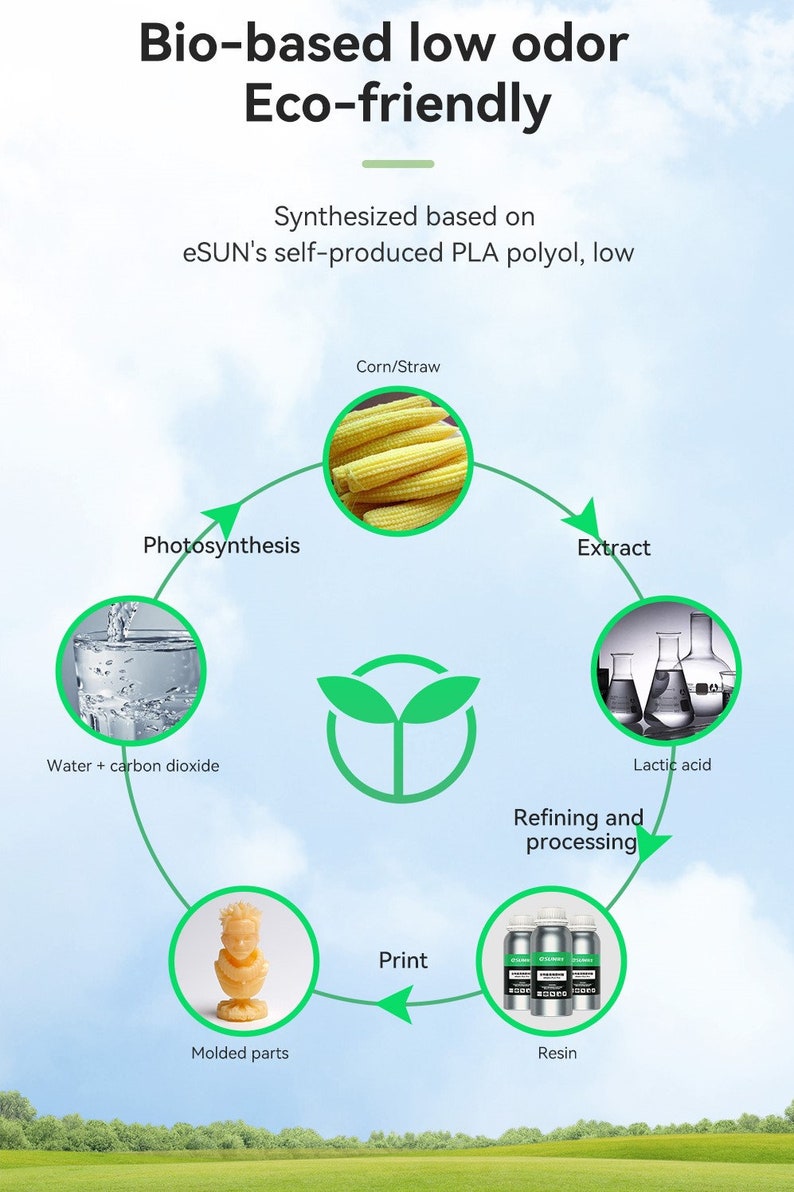 May include: Diagram showing the process of creating eco-friendly resin from corn and straw. The process includes photosynthesis, extraction, refining and processing, and printing.