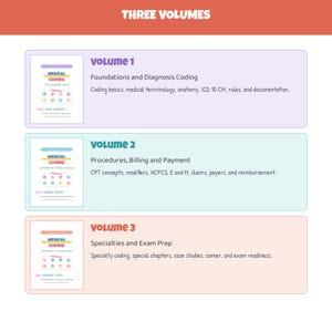 Op de afbeelding: Een driedelige set studiegidsen voor medische codering. Deel 1 behandelt de basis en diagnosecodering. Deel 2 beschrijft procedures, facturatie en betaling. Deel 3 richt zich op specialismen en examenvoorbereiding met iconen en tekst.