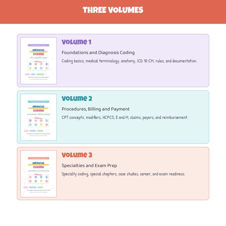 Op de afbeelding: Een driedelige set studiegidsen voor medische codering. Deel 1 behandelt de basis en diagnosecodering. Deel 2 beschrijft procedures, facturatie en betaling. Deel 3 richt zich op specialismen en examenvoorbereiding met iconen en tekst.