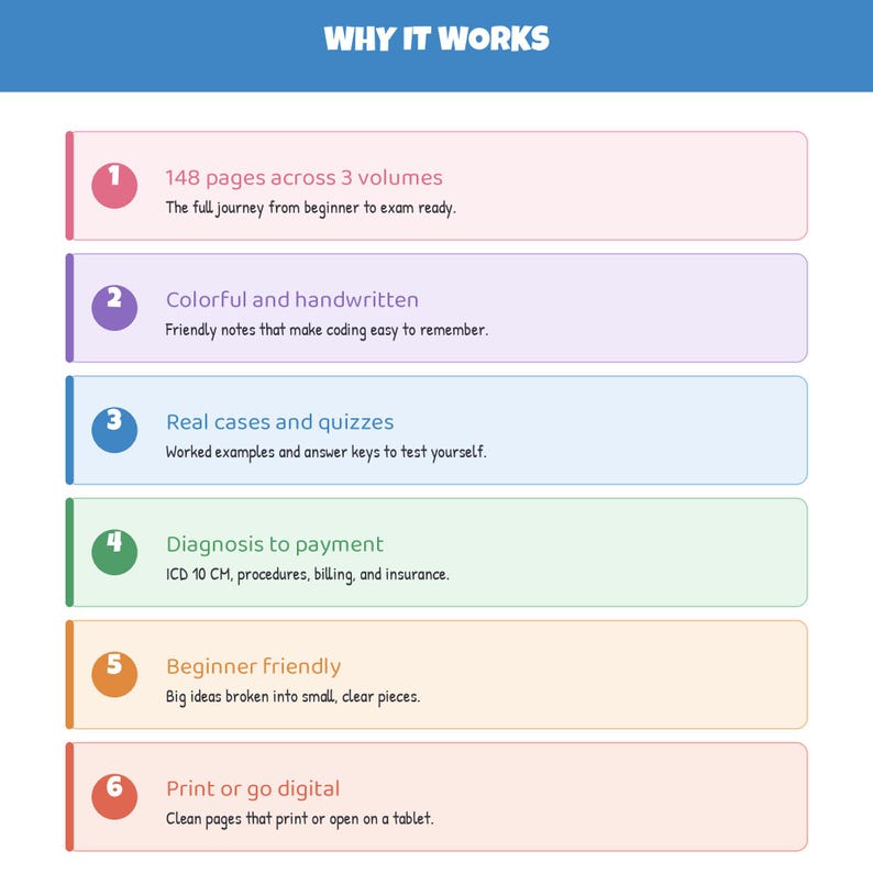 Op de afbeelding: Een infographic met de titel WHY IT WORKS met zes genummerde rijen. Elke rij bevat een gekleurde balk met tekst: 1. 148 pages across 3 volumes, 2. Colorful and handwritten, 3. Real cases and quizzes, 4. Diagnosis to payment, 5. Beginner Friendly, 6. Print or go digital.