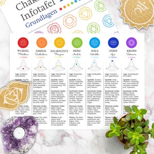 Chakra Infotafel 1, Übersicht mit Grundlagen & Zuordnungen der Chakren