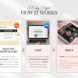 Puede incluir: Una infograf&iacute;a titulada 3 Easy Steps How It Works que muestra tres paneles. El primer panel muestra un bot&oacute;n de descarga de Etsy. El segundo panel muestra una pantalla de port&aacute;til con la interfaz de Canva. El tercero muestra dos peri&oacute;dicos.