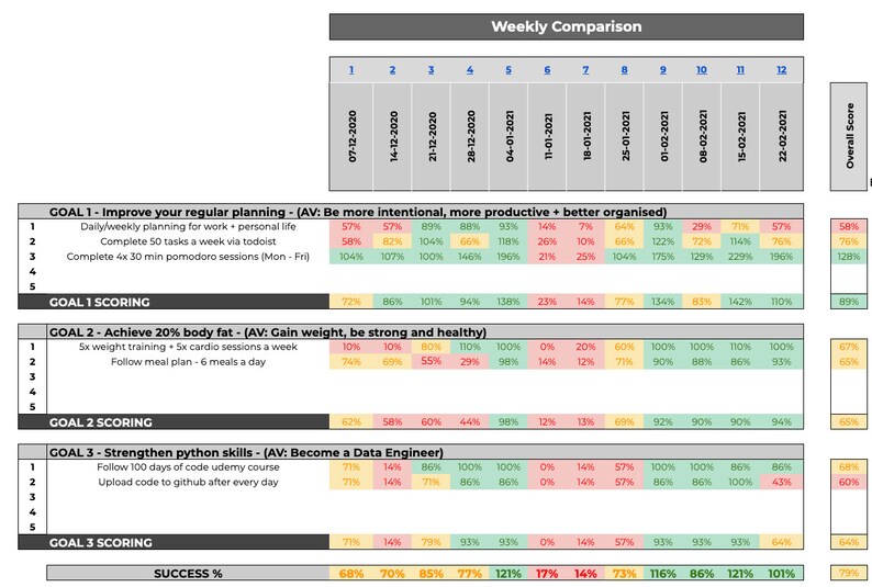 12 Week Year Planner Scorecard Goals Tracker Etsy