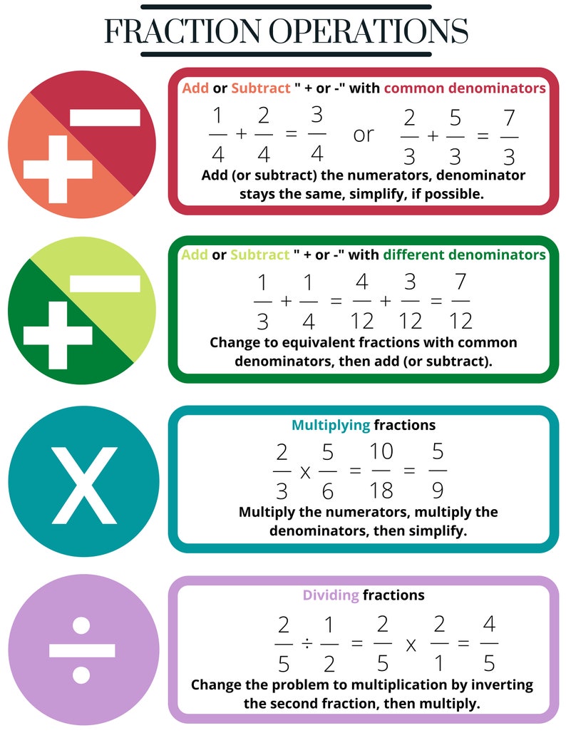 Fraction Operations and Rules Poster INSTANT DOWNLOAD - Etsy