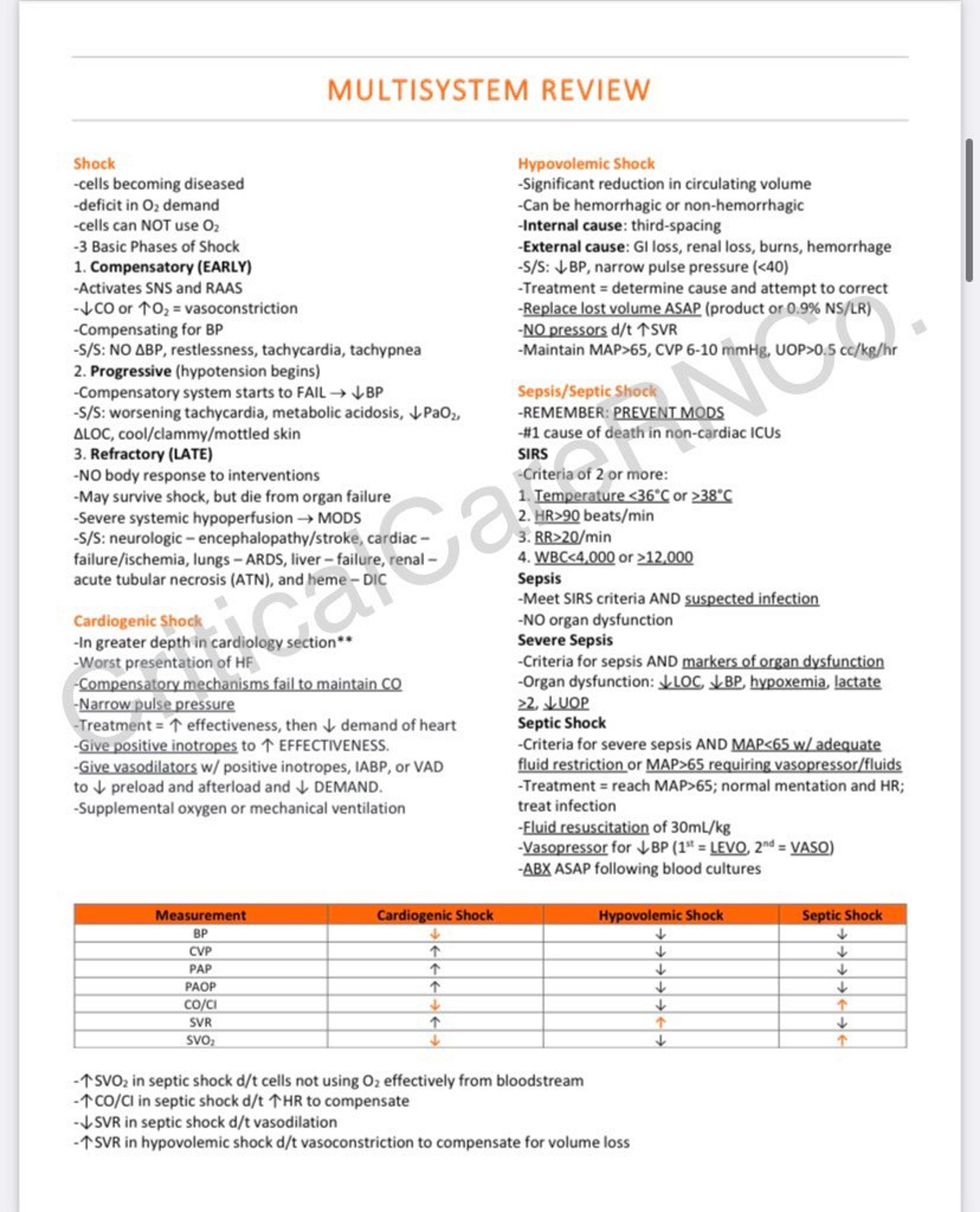 CCRN Exam Review Exam Study Guide Cram Sheet Printable Etsy