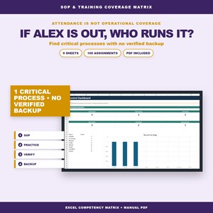 May include: An SOP and training coverage matrix digital template featuring the text IF ALEX IS OUT, WHO RUNS IT? and 1 CRITICAL PROCESS NO VERIFIED BACKUP. The document includes 9 sheets, 100 assignments, a PDF, and an Excel control dashboard with data tables and a bar chart.