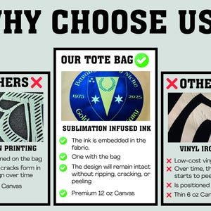 May include: An informational graphic titled "WHY CHOOSE US?" compares tote bag printing methods. It highlights the benefits of sublimation-infused ink, contrasting it with screen printing and vinyl iron-on methods. The graphic includes text and a blue emblem.