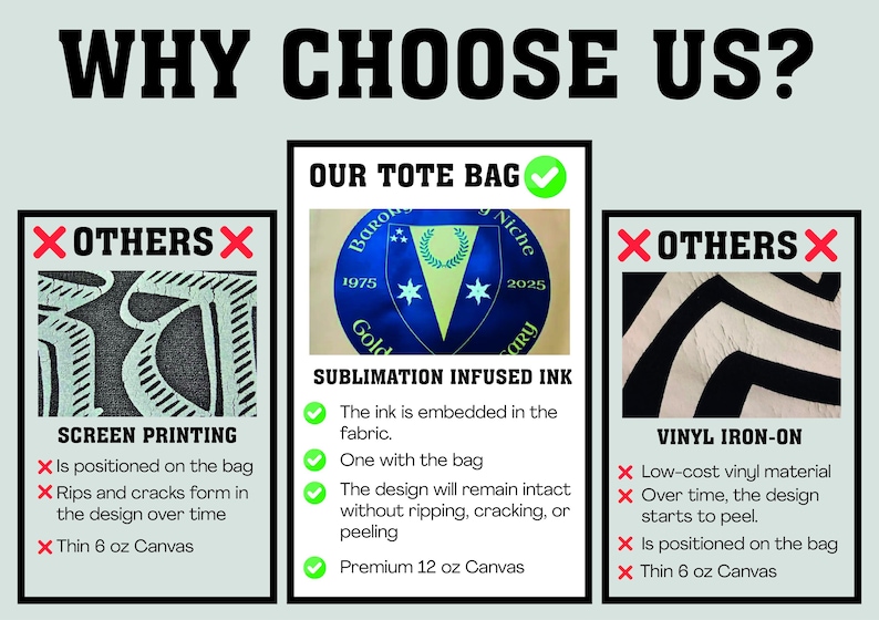 May include: An informational graphic titled "WHY CHOOSE US?" compares tote bag printing methods. It highlights the benefits of sublimation-infused ink, contrasting it with screen printing and vinyl iron-on methods. The graphic includes text and a blue emblem.