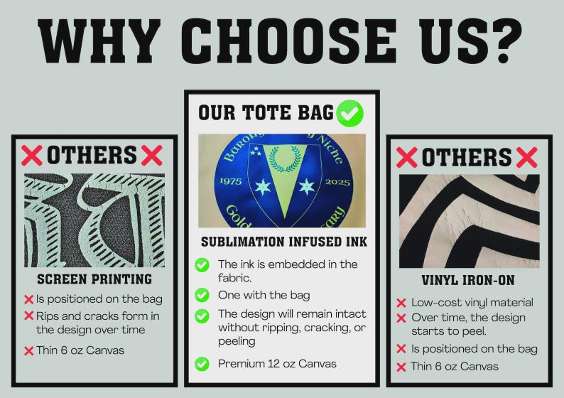 May include: An informational graphic titled "WHY CHOOSE US?" compares tote bag printing methods. It highlights the benefits of sublimation-infused ink, including durability and quality, versus screen printing and vinyl iron-on methods.