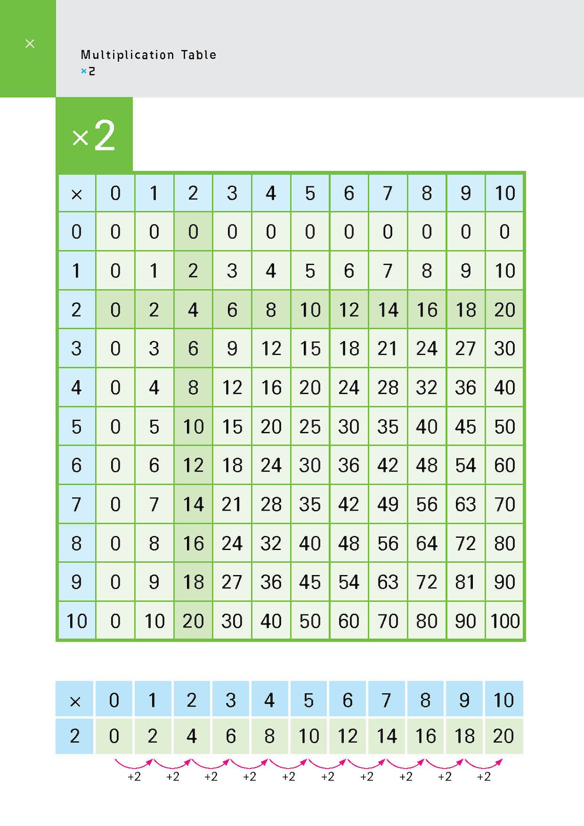 Printable Multiplying Practice Worksheets. (X2)- Multiplication Table ...