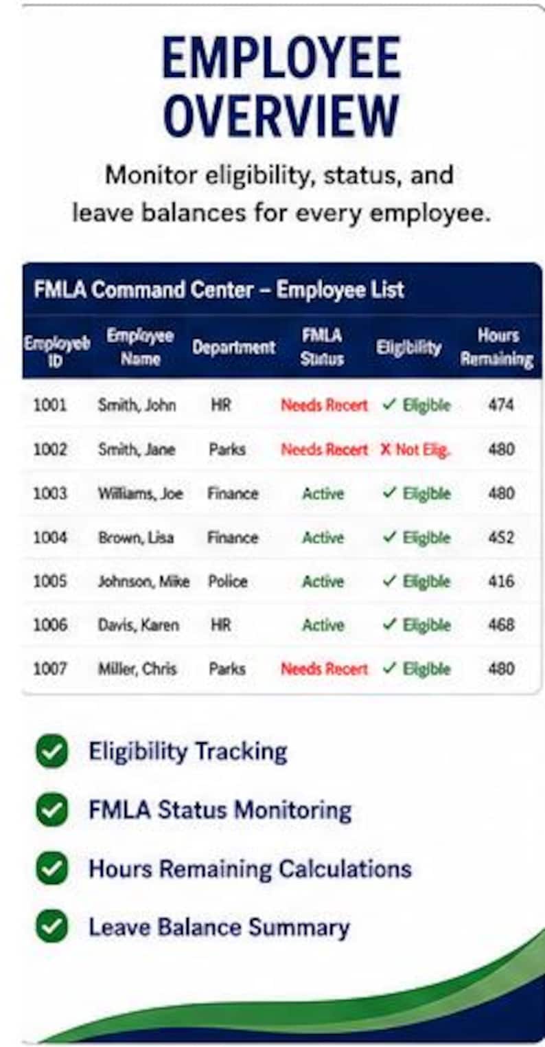 May include: A digital dashboard titled Employee Overview and FMLA Command Center displaying a table of employee data including ID, name, department, status, eligibility, and hours remaining, with a list of features below the table.