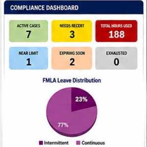 May include: A compliance dashboard infographic featuring a header with the text Compliance Dashboard and At-a-glance insights for better decision making. It includes six colored data boxes, a purple pie chart for FMLA Leave Distribution, and a list of four bullet points with green checkmarks detailing tracking, monitoring, and reporting features.