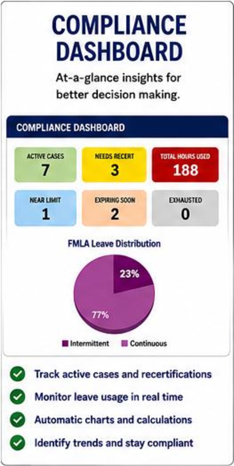May include: A compliance dashboard infographic featuring a header with the text Compliance Dashboard and At-a-glance insights for better decision making. It includes six colored data boxes, a purple pie chart for FMLA Leave Distribution, and a list of four bullet points with green checkmarks detailing tracking, monitoring, and reporting features.