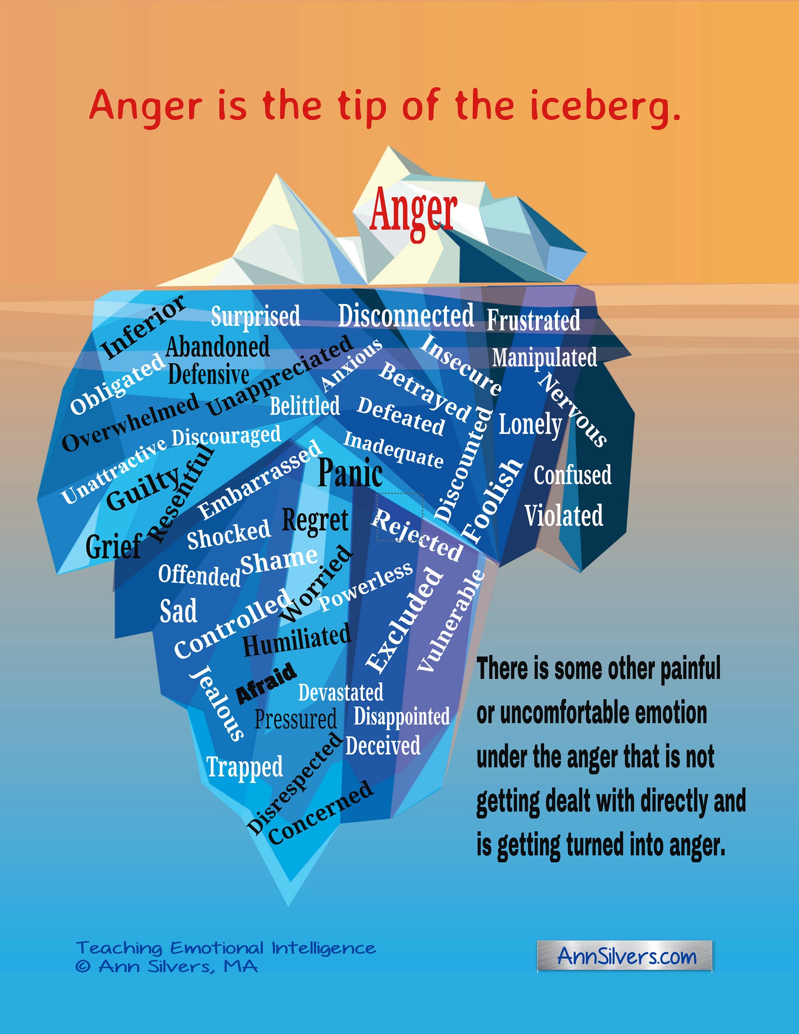 Anger Iceberg Free Printable