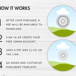 May include: Image showing the steps to download and customize a template. The text reads "HOW IT WORKS" followed by numbered steps: download a PDF, sign in to Canva, open the PDF link, and customize the template. Two CD-ROM-like graphics are in the image.