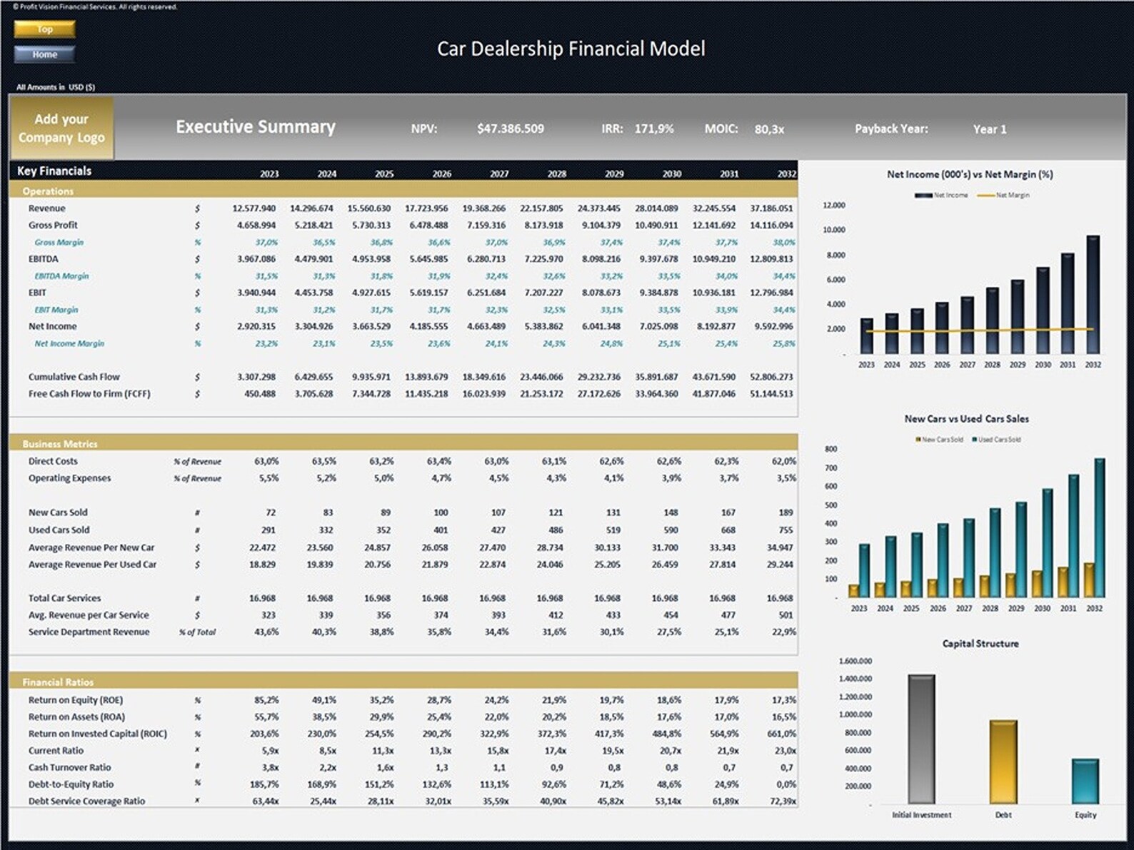 Car Dealership Financial Model Dynamic 10 Year Forecast Etsy