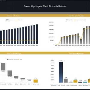May include: A financial model for a green hydrogen plant, showing revenue, production, cash flow, and operating expenses over a 15-year period. The model includes charts and graphs that illustrate the financial performance of the plant.