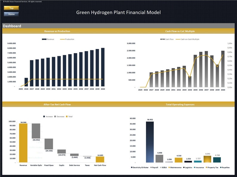 May include: A financial model for a green hydrogen plant, showing revenue, production, cash flow, and operating expenses over a 15-year period. The model includes charts and graphs that illustrate the financial performance of the plant.