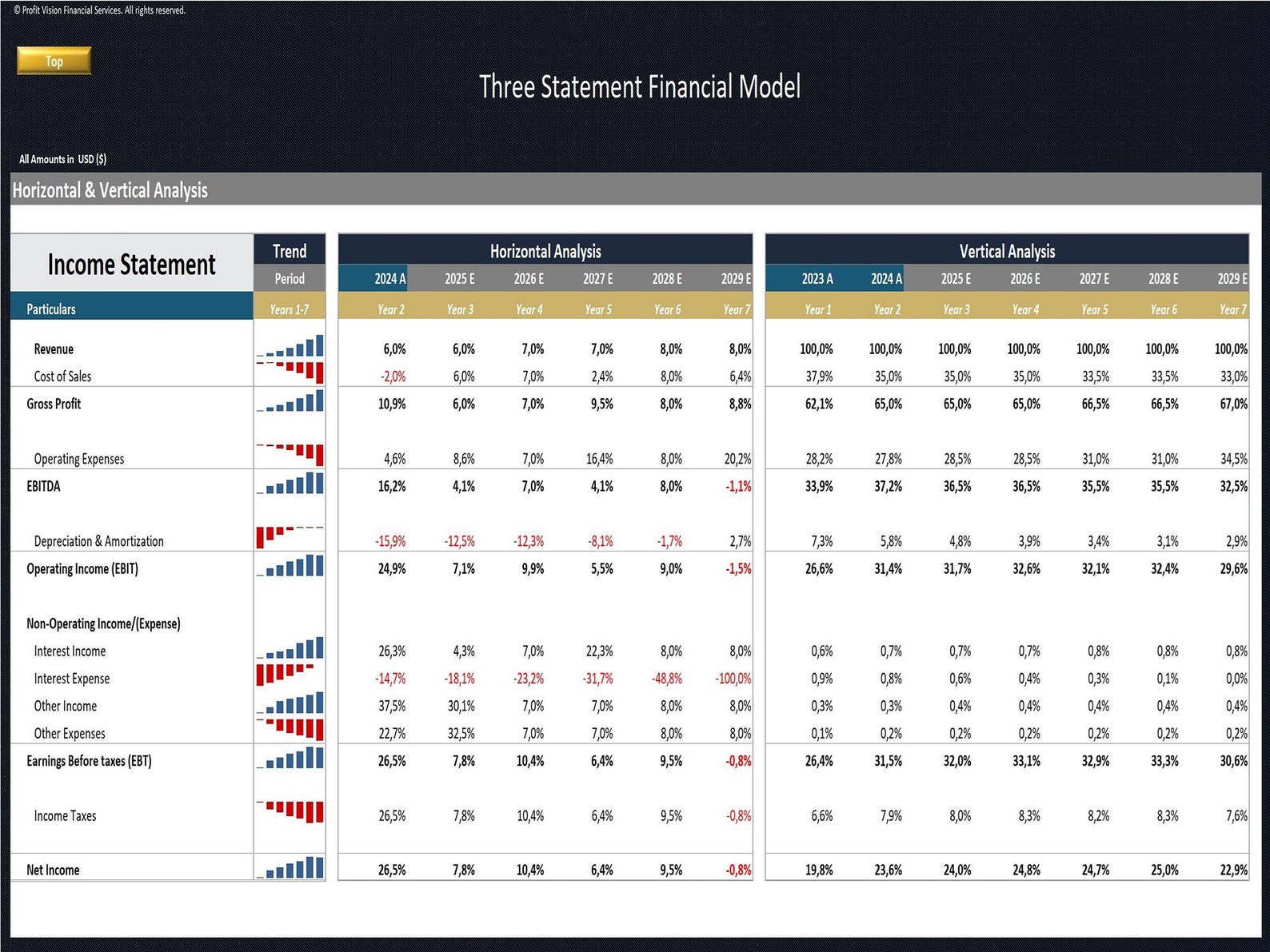 Three Statement Financial Model | Scenarios | 5 Year Forecast ...