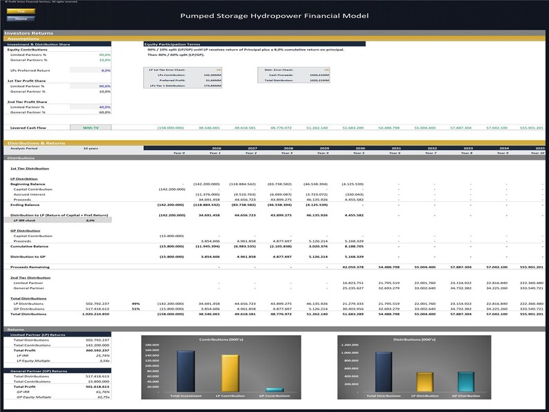 May include: A financial model titled "Pumped Storage Hydropower Financial Model" with data tables and charts. The model includes sections on investor returns, distribution, and analysis over 10 years. Charts visualize investment contributions and distributions.