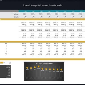 May include: A financial model titled "Pumped Storage Hydropower Financial Model" with data tables and a chart. The tables show revenue, costs, and breakeven analysis. The chart displays BEP Sales Volume in MWh.