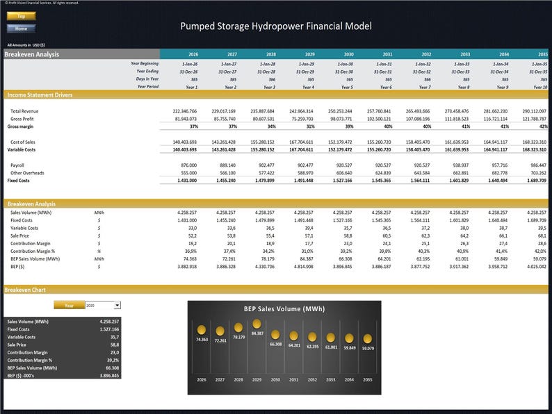 May include: A financial model titled "Pumped Storage Hydropower Financial Model" with data tables and a chart. The tables show revenue, costs, and breakeven analysis. The chart displays BEP Sales Volume in MWh.