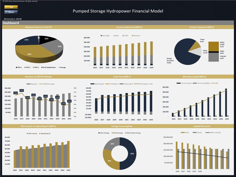 May include: A financial dashboard titled "Pumped Storage Hydropower Financial Model" with multiple charts and graphs. The dashboard includes pie charts, bar graphs, and line graphs displaying data on revenue, income, cash flow, and energy consumption.
