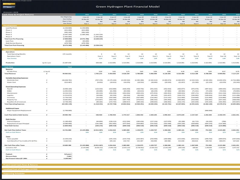 May include: A spreadsheet displaying a financial model for a green hydrogen plant. The spreadsheet includes sections for cash flow, project returns, production, operating expenses, debt service, and cash flow after taxes. The model demonstrates the financial performance of the plant over a 15-year period.