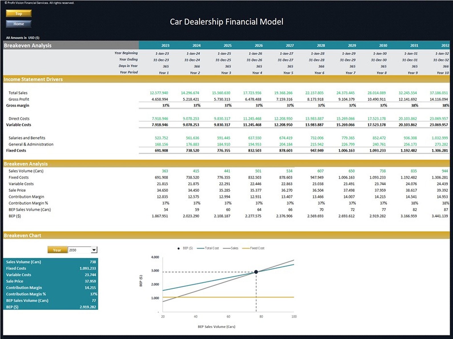 Car Dealership Financial Model Dynamic 10 Year Forecast Etsy