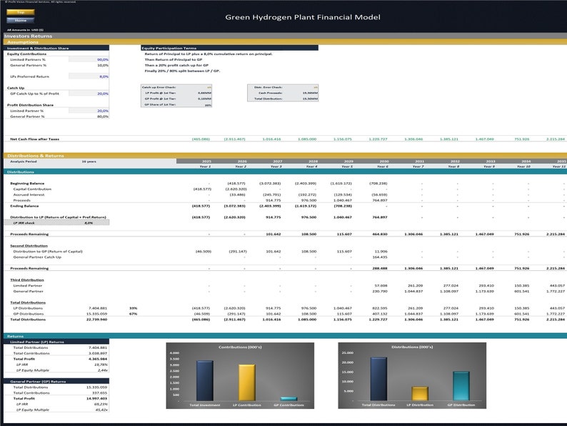 May include: A financial model for a green hydrogen plant, displaying a table with data for distributions and returns over a 10-year period. The table includes columns for year, beginning balance, capital contributions, accrued interest, ending balance, and distributions. The model also includes a chart showing the total distributions for limited partners and general partners.