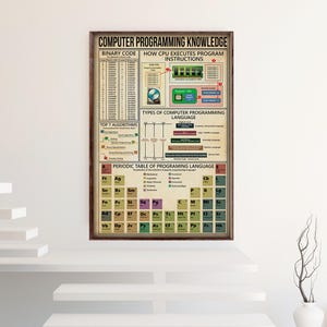 Peut inclure: Une affiche encadr&eacute;e intitul&eacute;e "COMPUTER PROGRAMMING KNOWLEDGE" avec des sch&eacute;mas d&eacute;taill&eacute;s sur le code binaire, les instructions du processeur et les langages de programmation. L'affiche comprend un tableau p&eacute;riodique des langages de programmation.