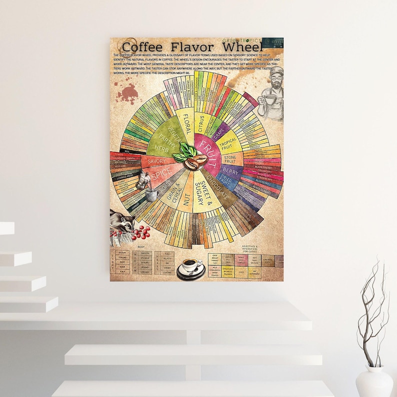 May include: A coffee flavor wheel poster with a circular design, featuring a range of flavor descriptors. The wheel is divided into sections with terms like "fruit," "spice," and "floral." A cup of coffee and a sprig of coffee beans are also shown.