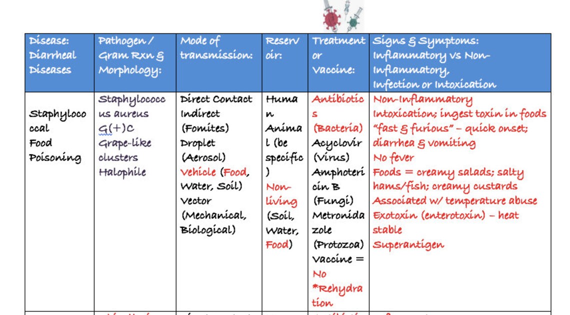 Nurse Practitioner Study Guide Gastrointestinal Disorders Etsy