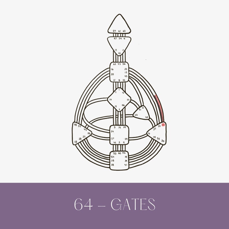 Human Design Designs, Body Graphs, Centers, Gates, Energy Types Canva