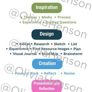 May include: A diagram titled "Artistic Thinking/Creative Process" with steps: Inspiration, Design, Creation, and Presentation and Reflection. Each step lists related activities. The image has a yellow header and a watermark.