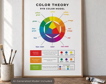 Könnte beinhalten: Ein gerahmtes Lehrplakat mit dem Titel Color Theory RYB Color Model, das einen kreisförmigen Farbkreis mit Primär-, Sekundär- und Tertiärfarben zeigt. Unter dem Rad erklärt eine Tabelle die Farbkategorien mit Text und kleinen farbigen Kreisen.