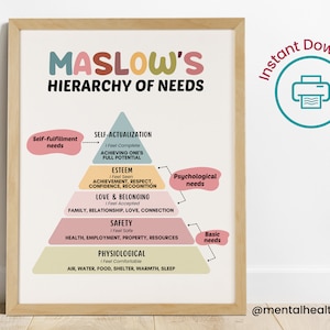 May include: A printable poster illustrating Maslow's Hierarchy of Needs with a pyramid diagram. The pyramid is divided into five levels, each with a different colour and a description of the needs at that level. The levels are: Physiological, Safety, Love & Belonging, Esteem, and Self-Actualization. The poster is framed in a light wood frame and has a white background.