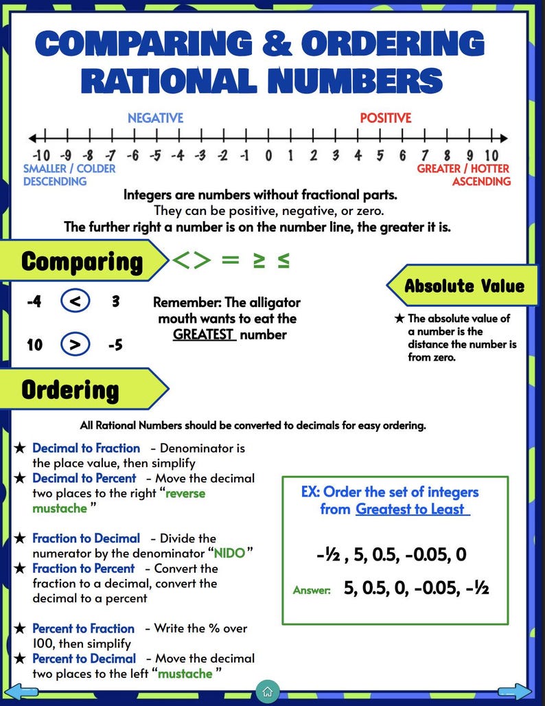 6th Grade Math GUIDE / ANCHOR CHARTS / Interactive Journal - Etsy