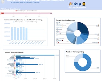 Pode incluir: Um gráfico informativo azul e branco intitulado "Budgeting for Physician Assistant Students" com um gráfico de um médico e o texto "629 dias até a graduação". O gráfico mostra um gráfico de barras que compara o gasto mensal estimado com o gasto mensal real, um gráfico circular que mostra as despesas mensais médias e um gráfico circular que mostra as necessidades versus os desejos.
