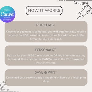 Op de afbeelding: Een grafische weergave met de tekst "HOW IT WORKS" en instructies voor het gebruik van een Canva-sjabloon. De stappen omvatten aankoop, personalisatie in Canva en opslaan en afdrukken van het ontwerp. Het Canva-logo is ook zichtbaar.