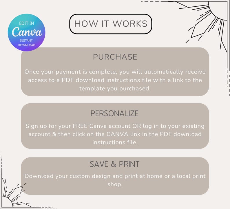 Op de afbeelding: Een grafische weergave met de tekst "HOW IT WORKS" en instructies voor het gebruik van een Canva-sjabloon. De stappen omvatten aankoop, personalisatie in Canva en opslaan en afdrukken van het ontwerp. Het Canva-logo is ook zichtbaar.