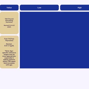 May include: A medical chart titled "Thyroid Panel" with sections for Value, Low, and High. It lists normal ranges for TSH and Free T4, with a note about age-specific reference ranges. The background is white and blue.
