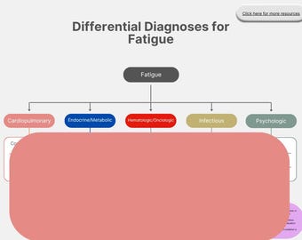 Fatigue Differential Diagnosis Flowchart | Nurse Practitioner Template | Clinical Decision Tool | Primary Care Cheat Sheet | NP Resource PDF