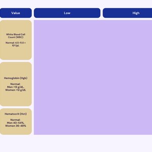 Könnte beinhalten: Eine medizinische Tabelle mit der Überschrift "Komplettes Blutbild" mit Abschnitten für Wert, Niedrig und Hoch. Sie listet Normalbereiche für weiße Blutkörperchen, Hämoglobin und Hämatokrit auf, einschließlich Maßeinheiten.