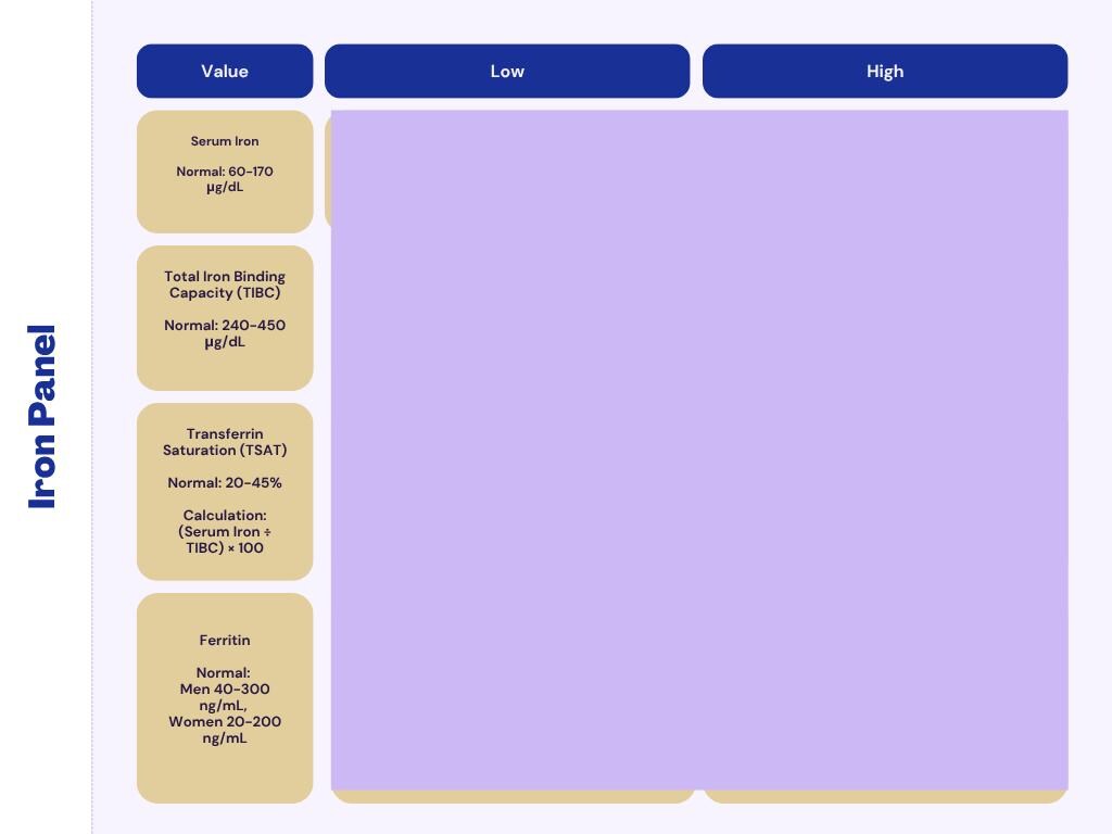 Iron Panel Interpretation Guide for Nurse Practitioners | Anemia ...