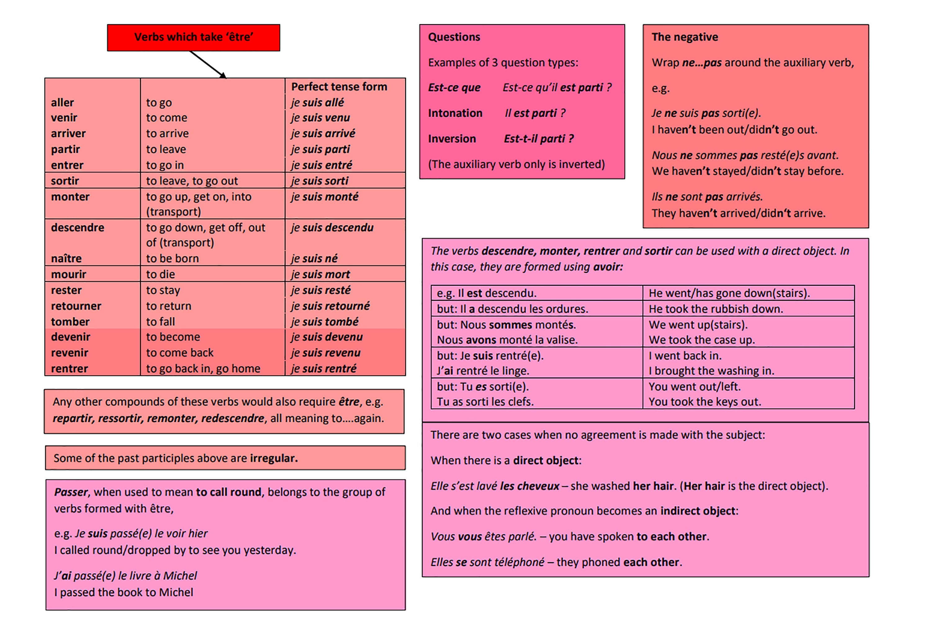 French - the Passé Composé (perfect) Tense - A Visual Guide - PDF - Etsy