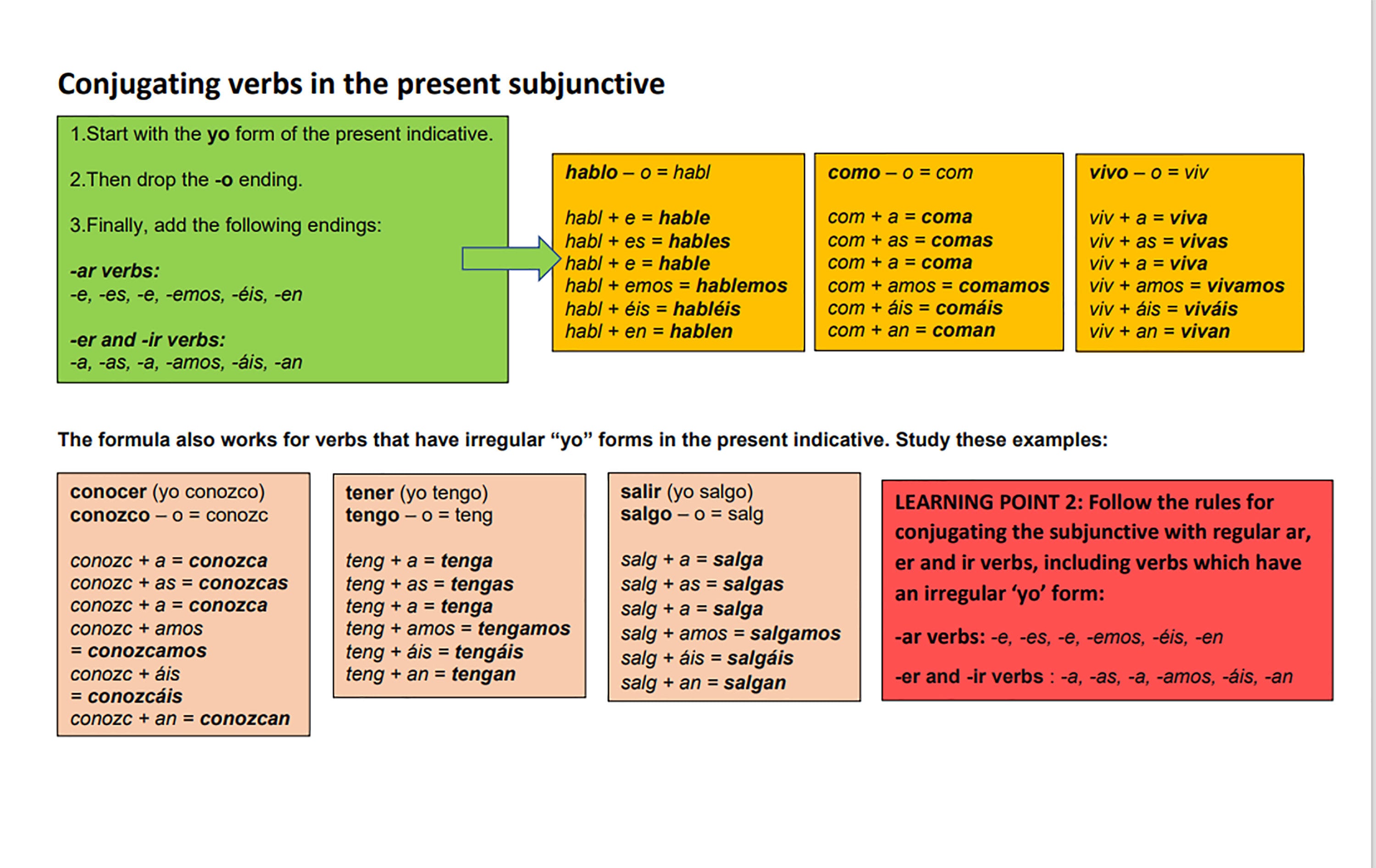 The Spanish Subjunctive Part I the Present Tense PDF Etsy