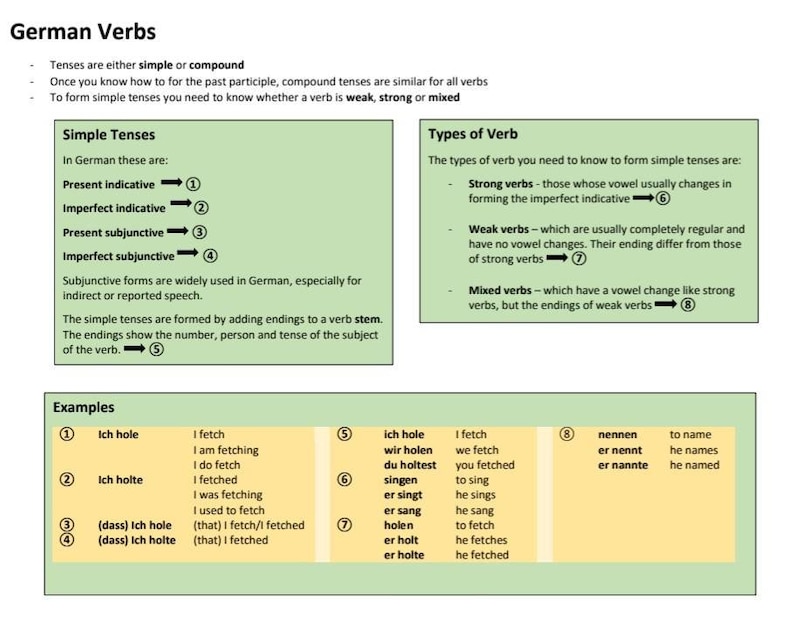 German Verbs - Forming Simple Tenses With Weak, Strong and Mixed Verbs ...