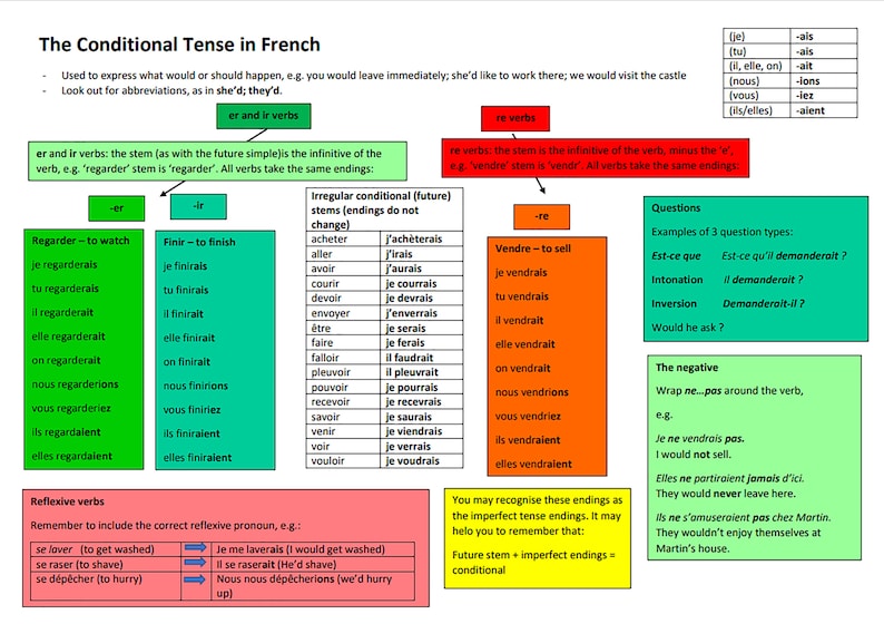 Bundle - 6 French Tenses - A Visual Guide - PDF - Etsy