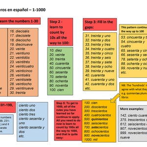 May include: A colorful educational chart in Spanish, teaching numbers from 1 to 1000. The chart is divided into sections, including numbers 1-30, counting by tens, and examples of how to count to 100 and beyond. Includes examples.